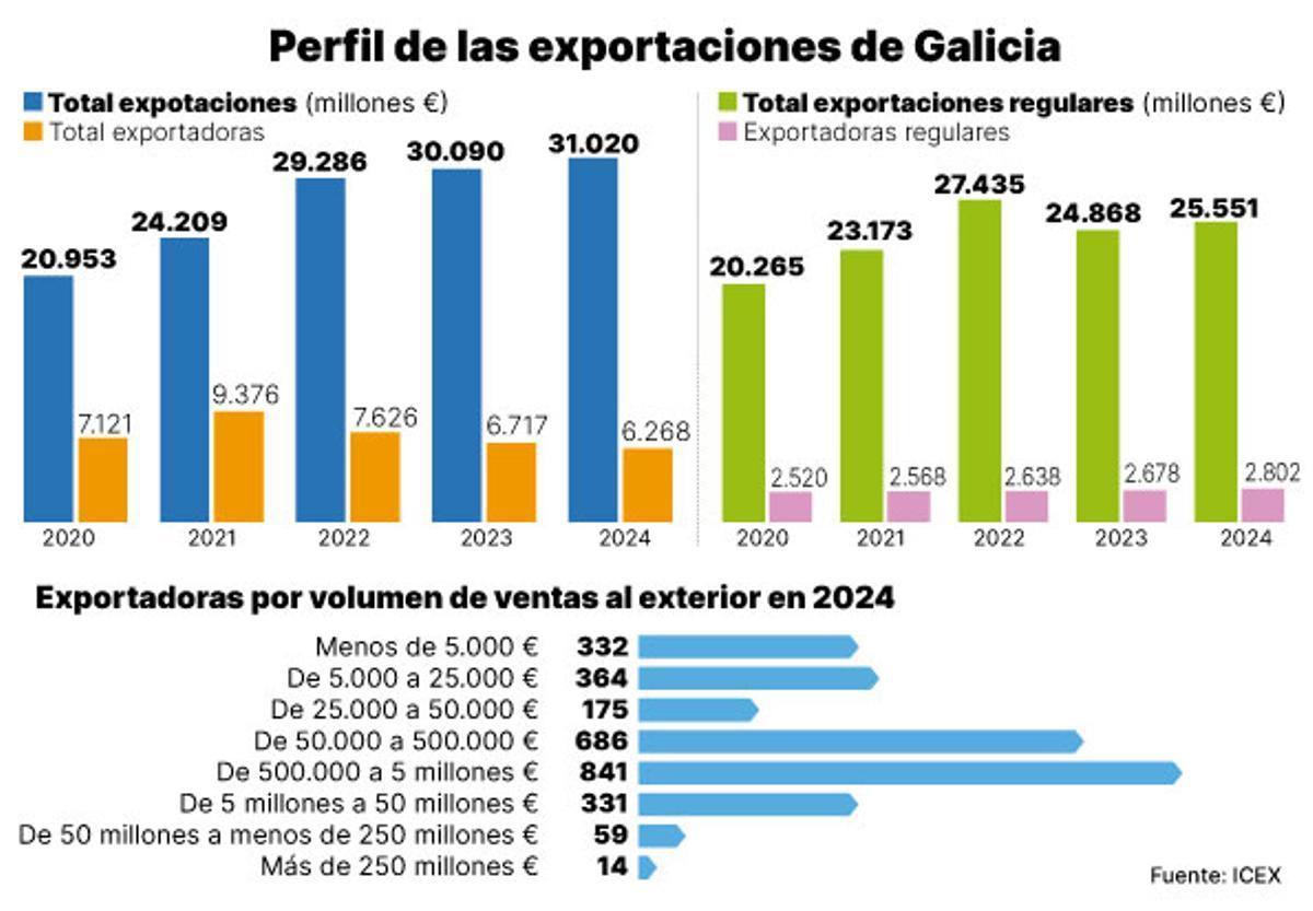 Perfil de las exportaciones en Galicia