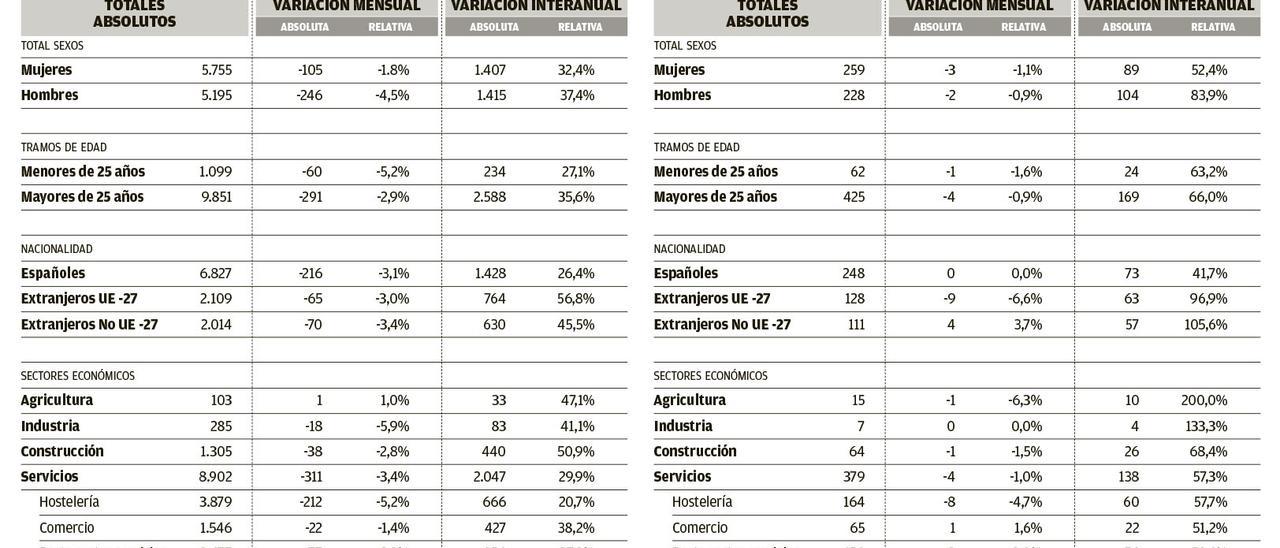 Paro registrado en marzo en Ibiza