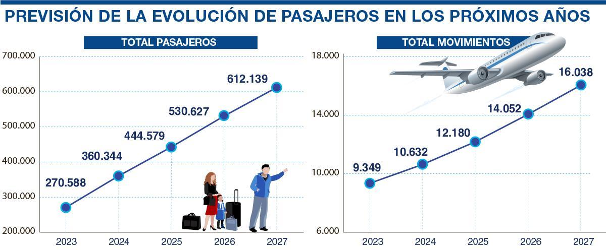 Proyección de la evolución de pasajeros y movimientos en el aeropuerto de Castellón