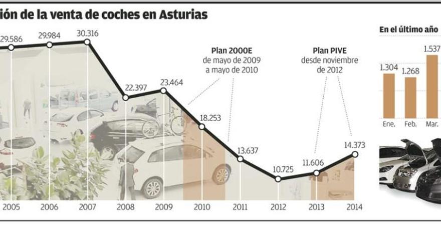 La venta de turismos crece el 30%