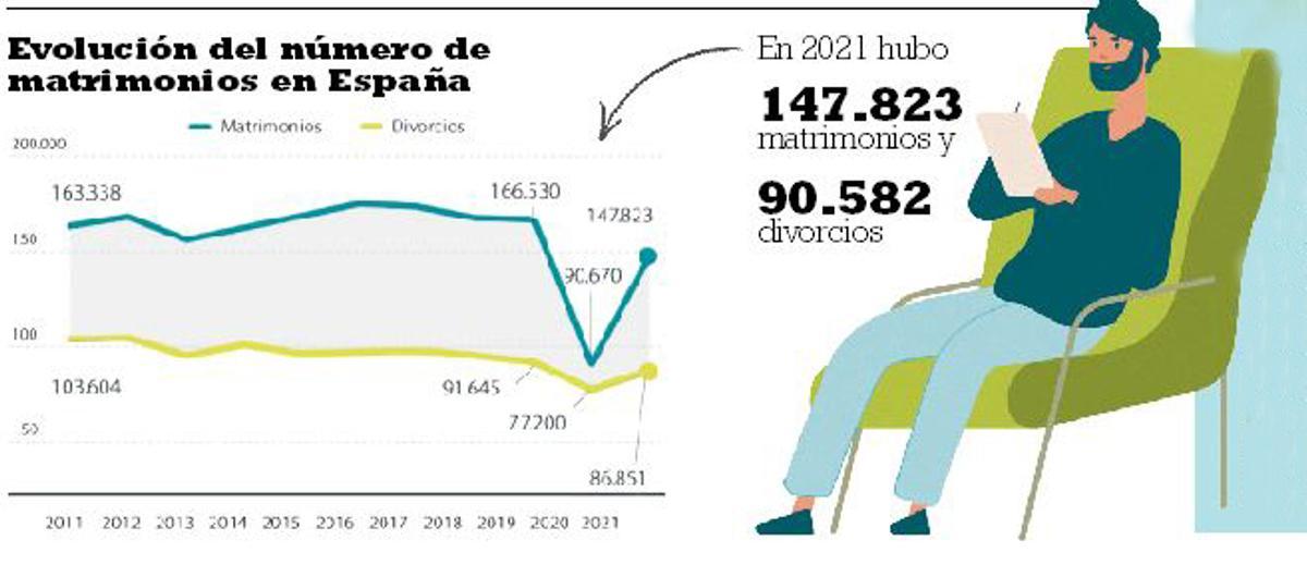 Evolución del número de matrimonios en España