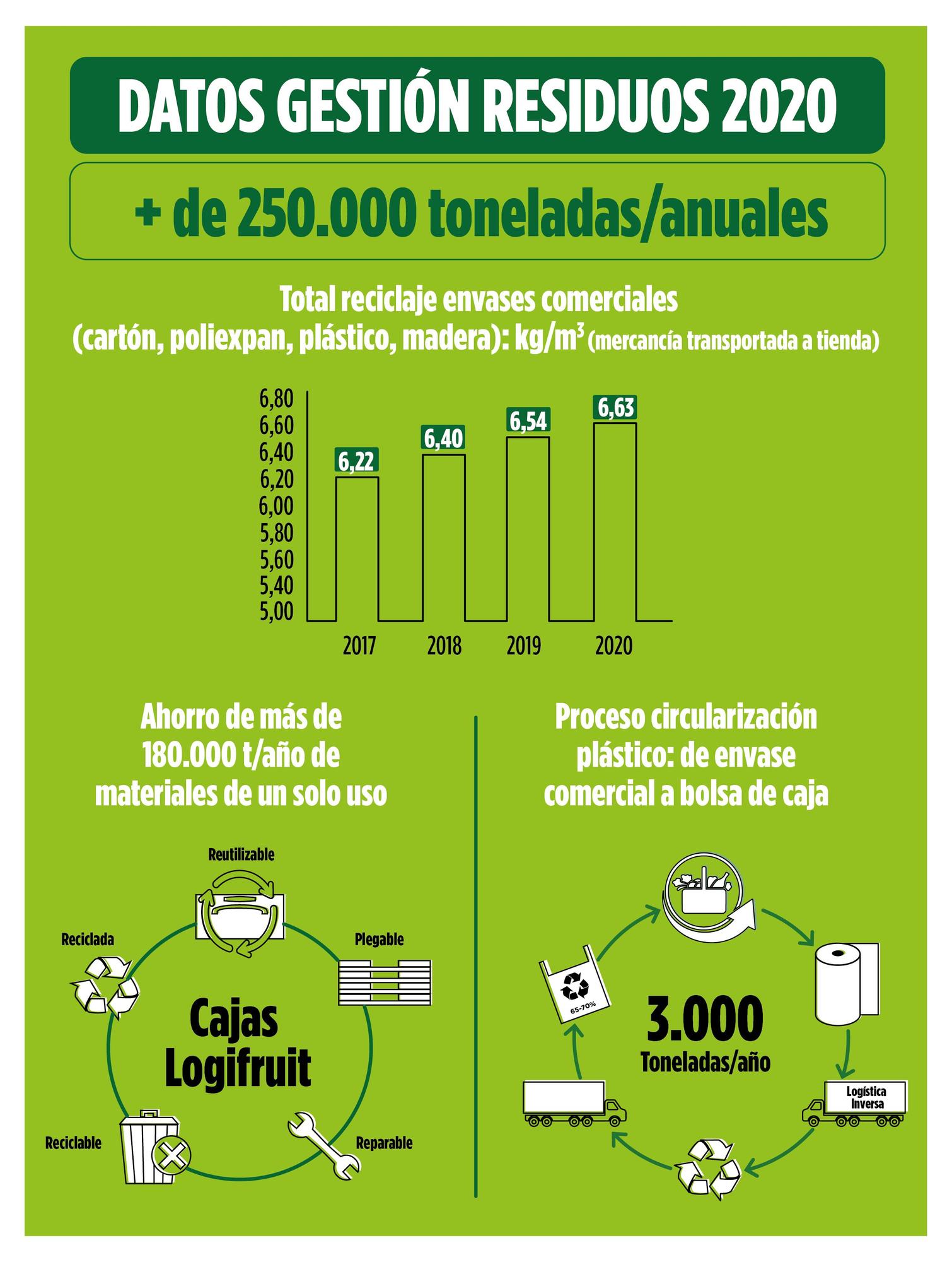 Datos de la Gestión de Residuos 2020