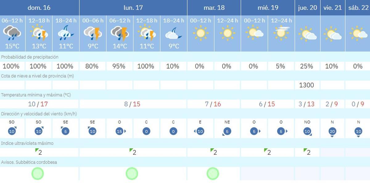 El tiempo en Lucena.