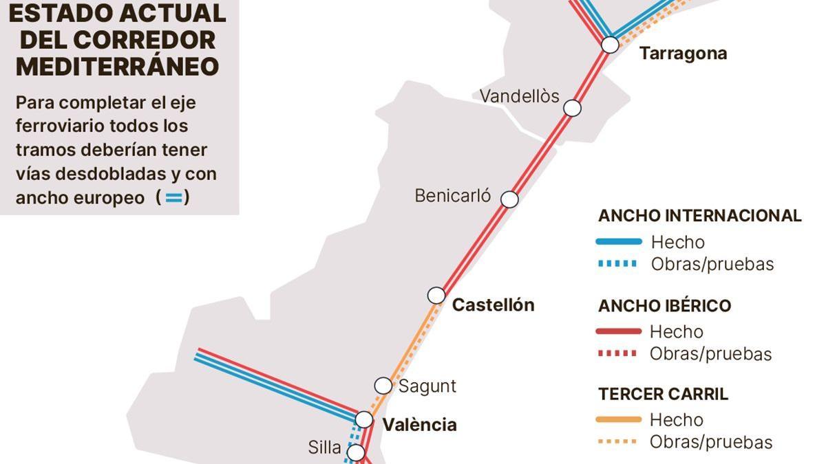 Castellón solo tiene realizado el tercer hilo entre Castelló y València del proyecto de Corredor.