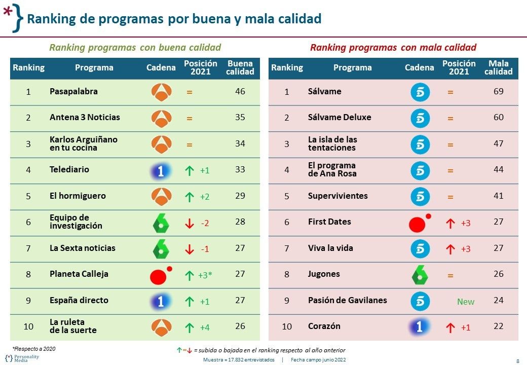 Mejores y peores programas de televisión