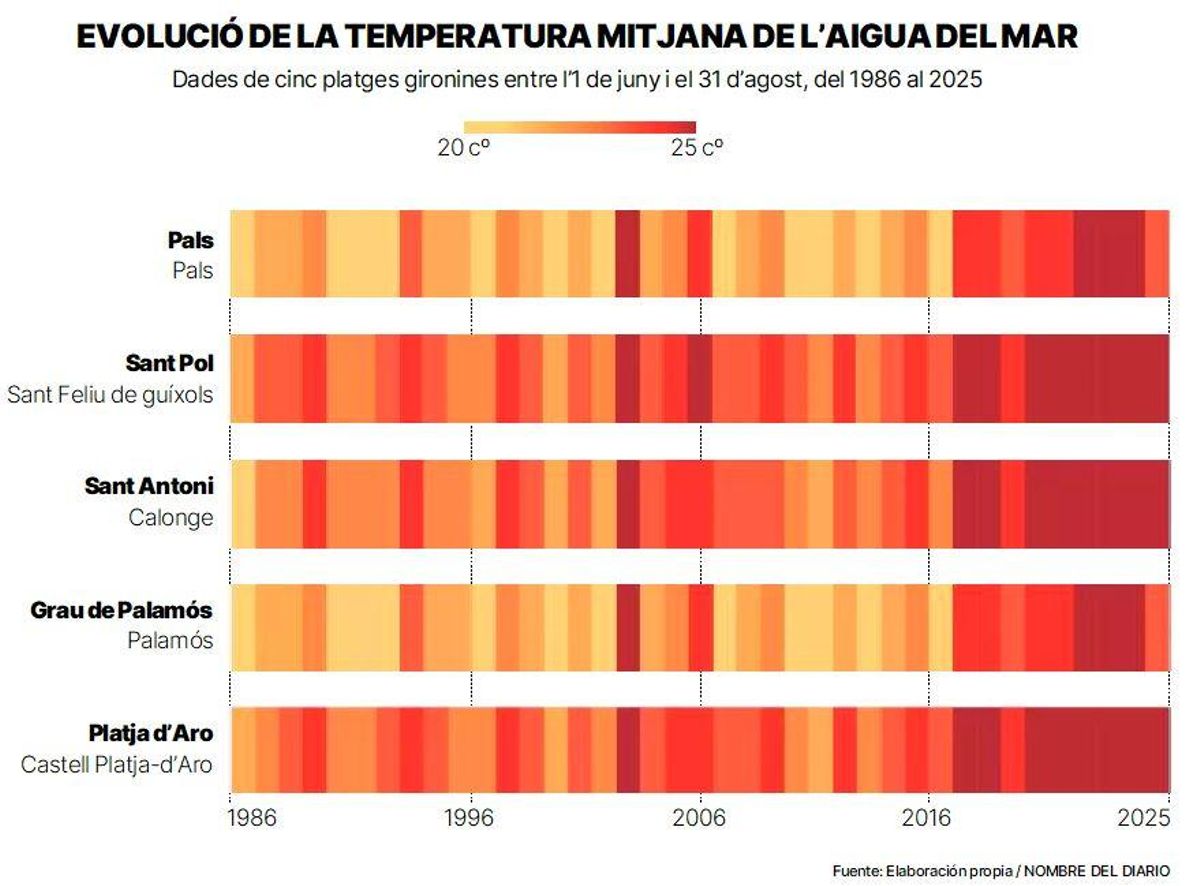 Evolució de la tempeatura mitjana de l'aigua del mar