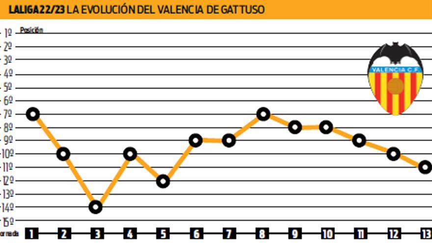 Evolución del Valencia en LaLiga