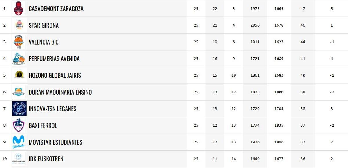 Así va la Liga F Endesa