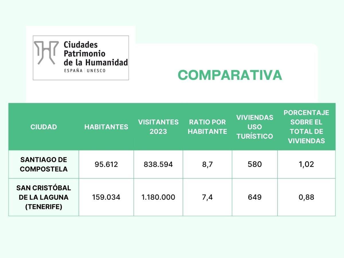 Datos: Instituto Nacional de Estadística e Informe sobre la situación del turismo en San Cristóbal de La Laguna