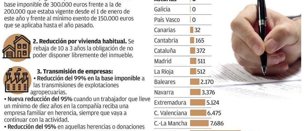 La sucesión se abarata desde hoy en Asturias