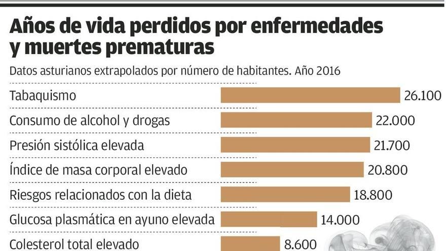 El tabaco &quot;roba&quot; anualmente en la región más de 26.000 años de vida