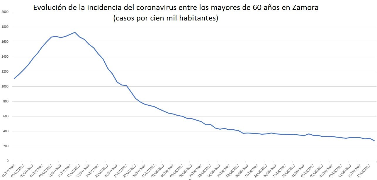 Evolución de la incidencia del COVID entre mayores de 60 años en Zamora (casos por cien mil habitantes en 14 días)
