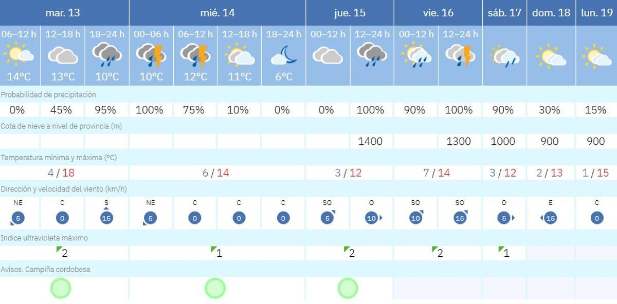 El tiempo en Córdoba.