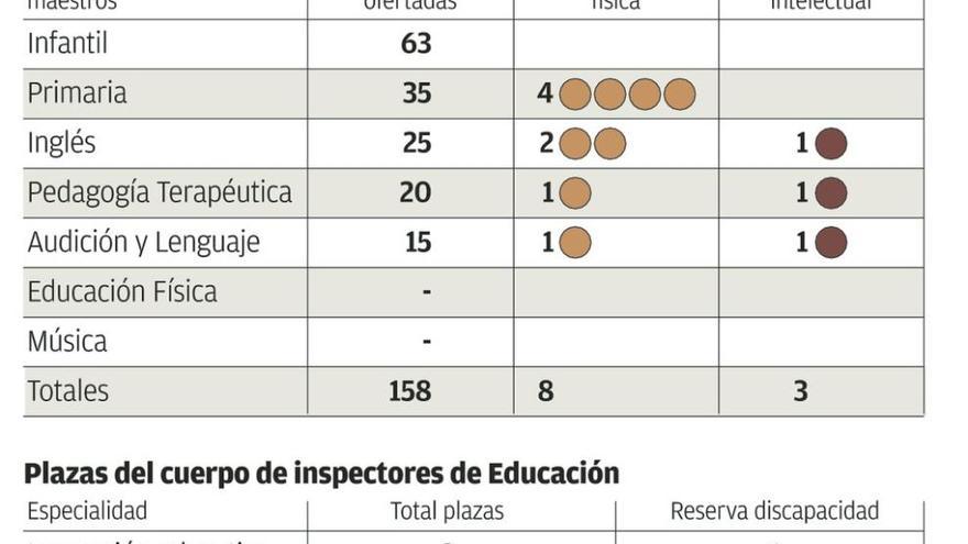 Educación redistribuirá las plazas de oposición para la Discapacidad