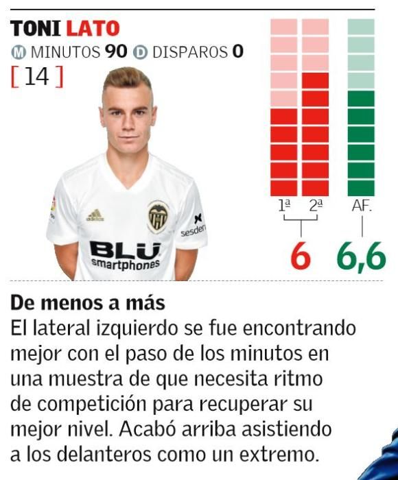 Las notas de los jugadores del Valencia CF ante el Sporting