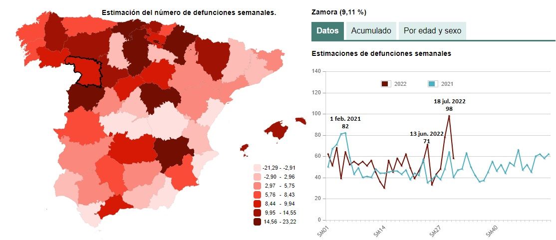 Evolución de los fallecimientos en Zamora durante 2021 y 2022