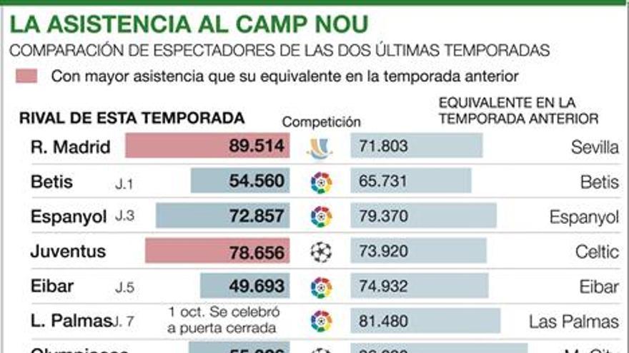 El Camp Nou se vacía