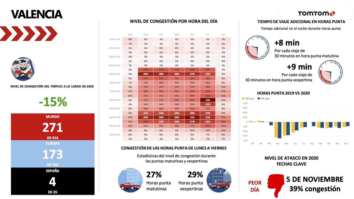 La congestión en València en 2019