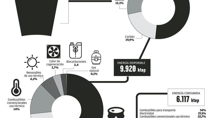 Galicia depende del petróleo y de combustibles fósiles para generar más del 70% de su energía