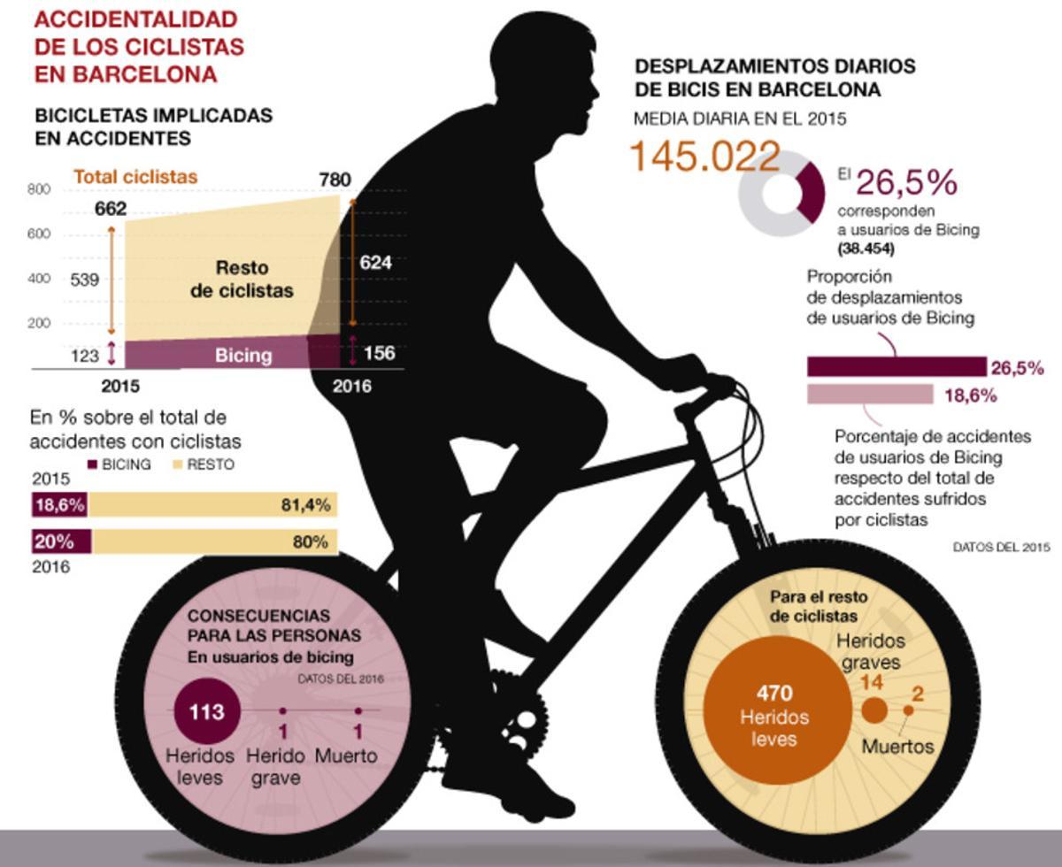 accidents-ciclistes-bicing