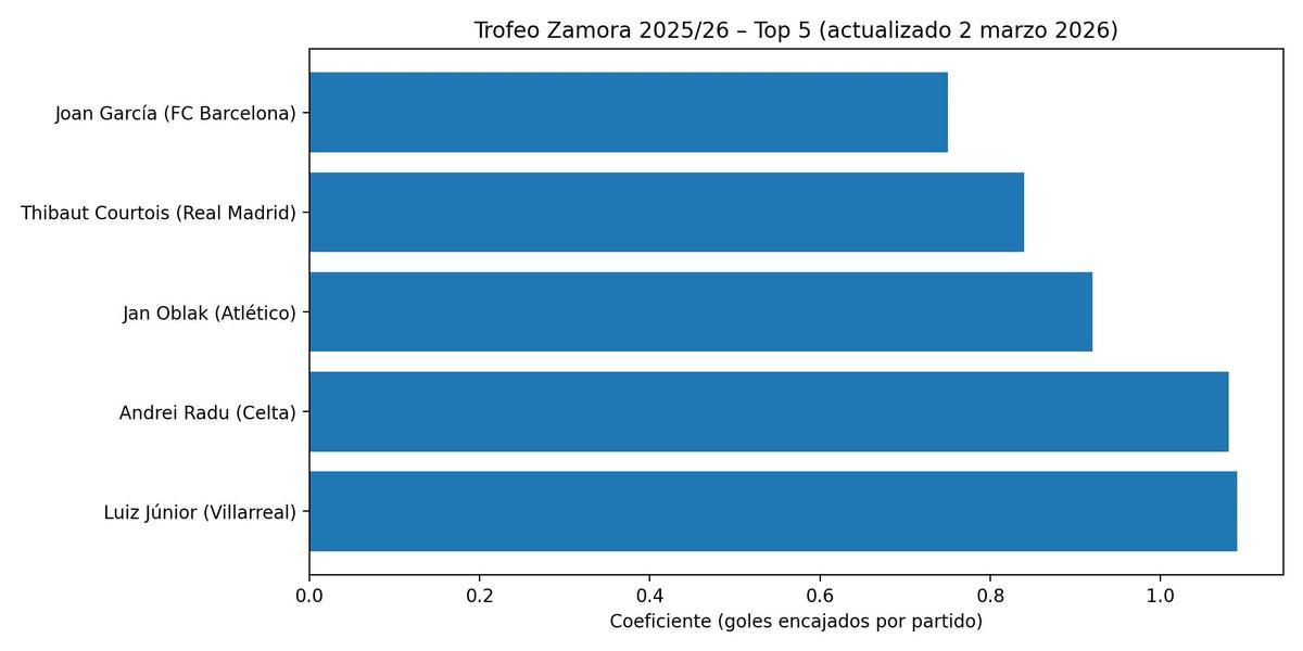 El 'top-5' del Trofeo Zamora, antes del inicio de esta jornada.