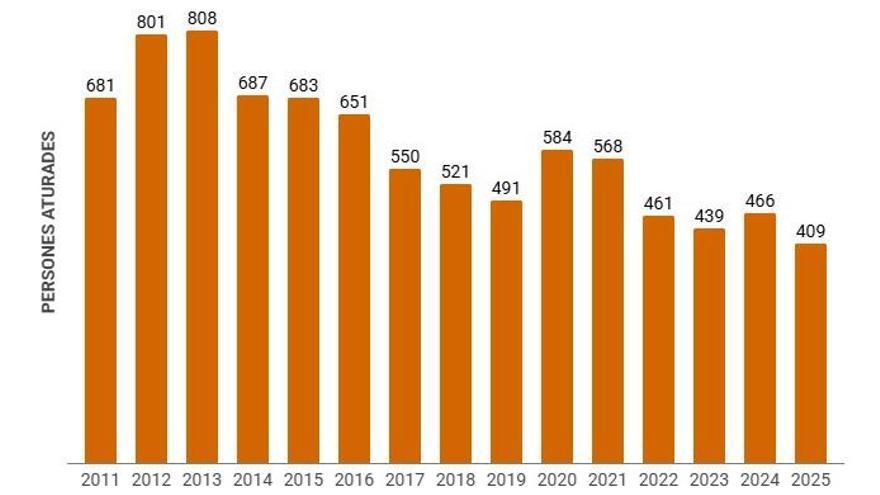 Evolución del paro en Pedreguer