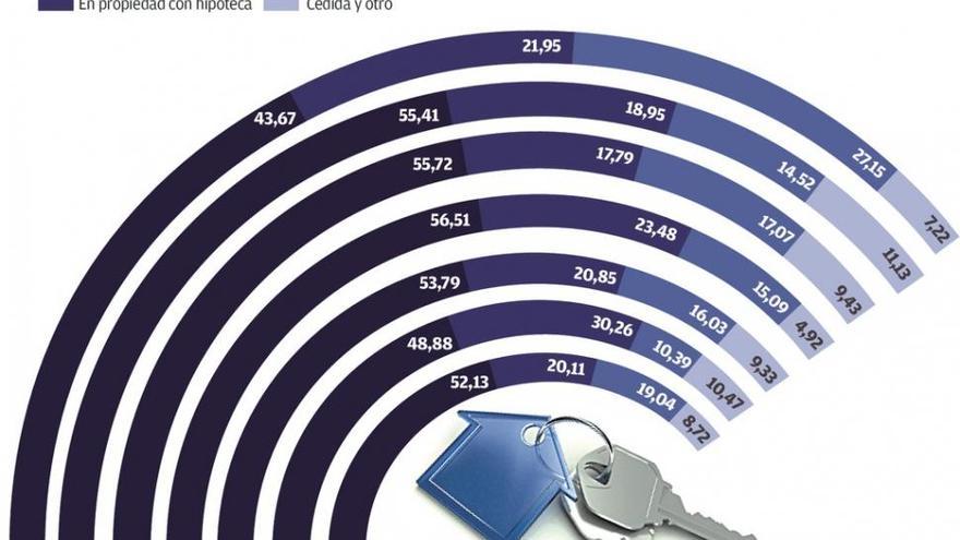 Los alquileres superan en los últimos 5 años a las hipotecas