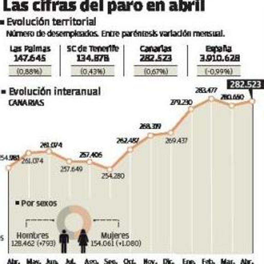 Canarias sufre la mayor subida del  paro del país y la menor del empleo