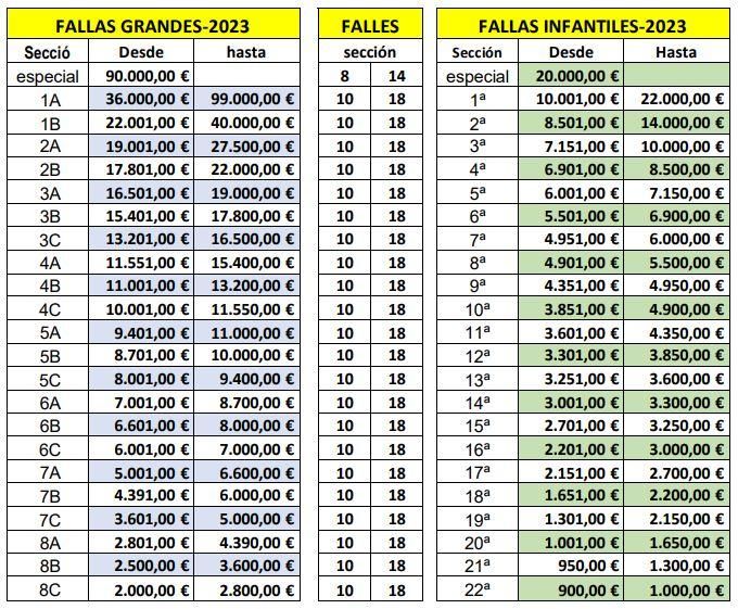 Propuesta de baremos para las Fallas 2023