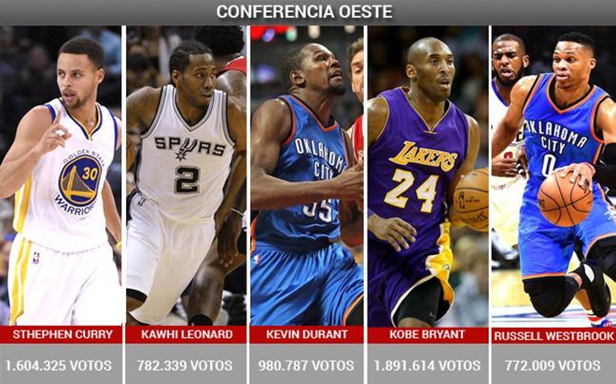All Star Kobe Y Curry Lideran El Quinteto Del Oeste