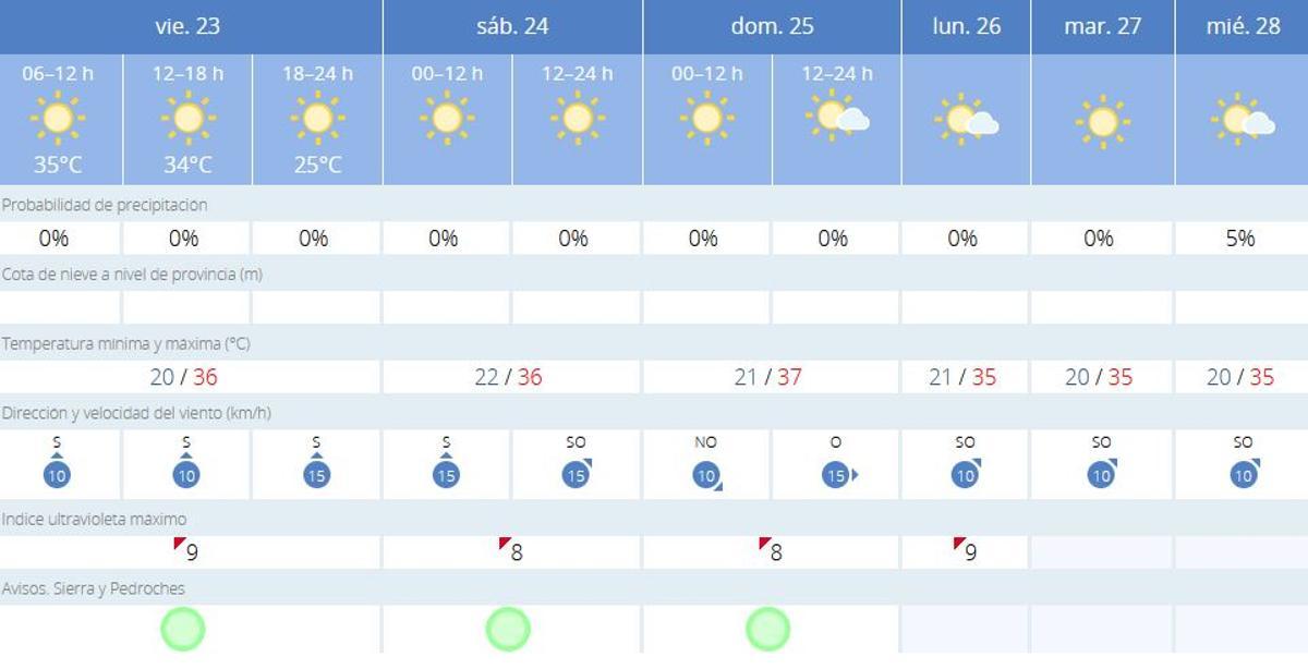 El tiempo en Villanueva