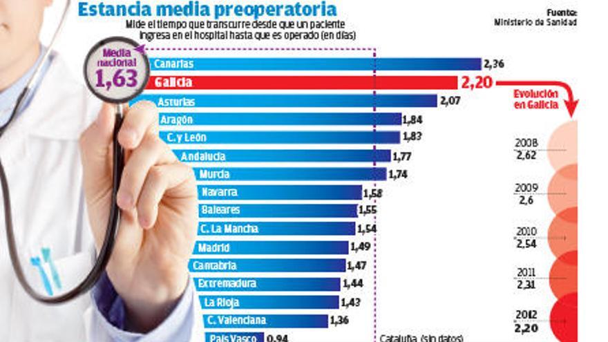 Sanidad sitúa a Galicia a la cola en eficacia hospitalaria y avisa de que tiene "margen de mejora"
