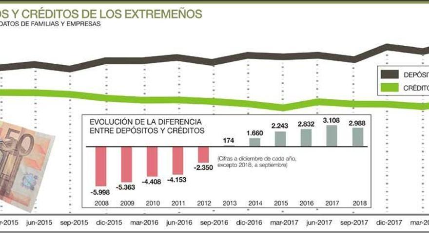 El crédito a familias y empresas cae un 34% en diez años, hasta niveles del 2005