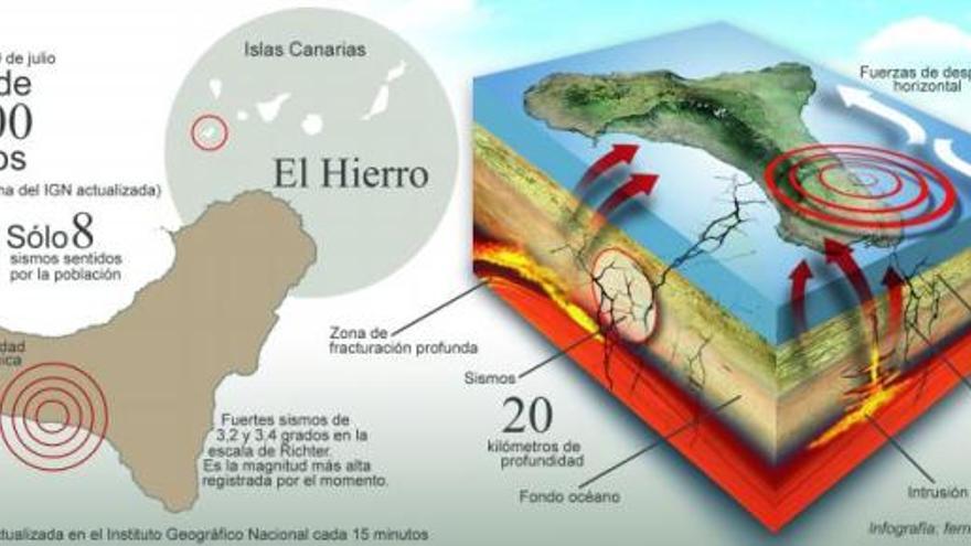 Alerta volcánica en El Hierro
