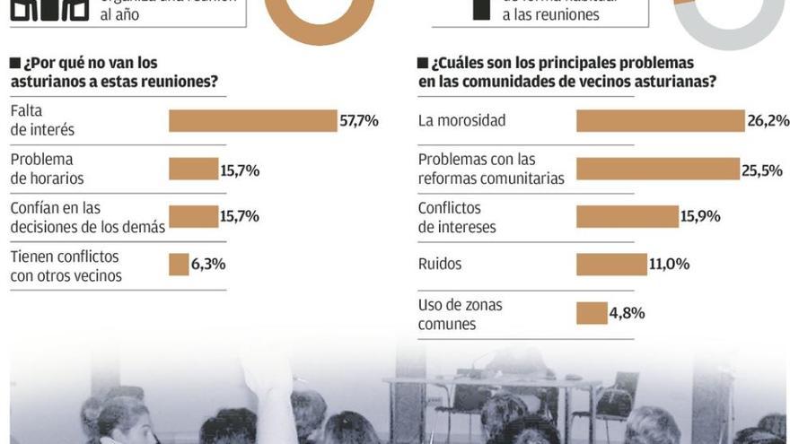 La morosidad agría las relaciones en las comunidades de vecinos