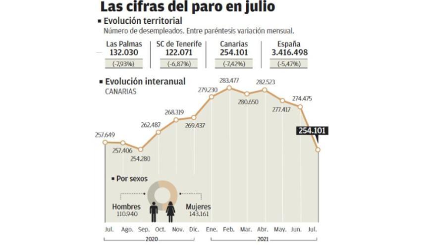 Los ERTE se reducen por el tirón veraniego del turismo y la hostelería