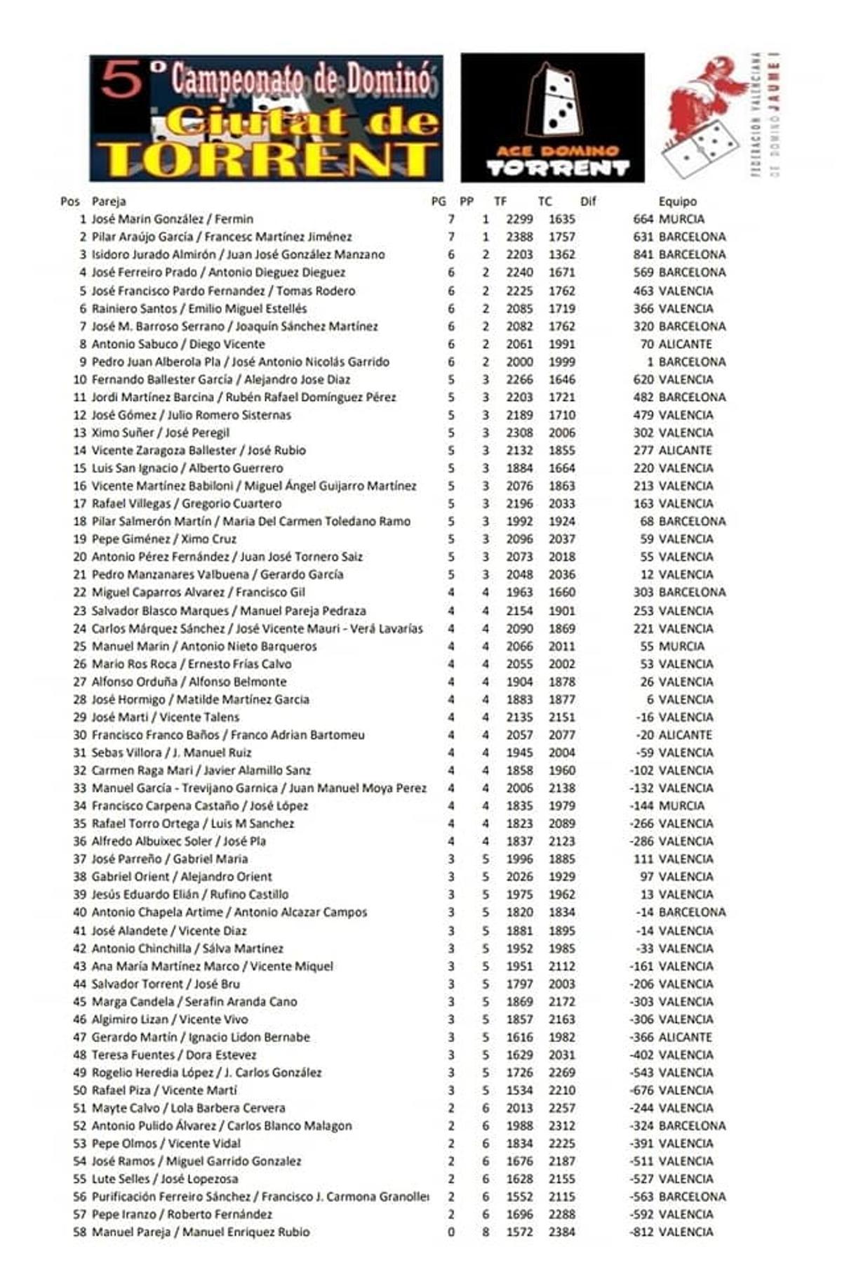Clasificación del 5º Campeonato de Dominó Ciutat de Torrent.