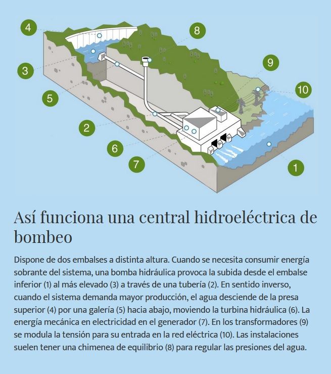 Así funciona una central hidroeléctrica de bombeo