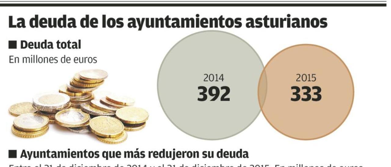 Los concejos se aprietan el cinturón y reducen en un año el 15% de su deuda