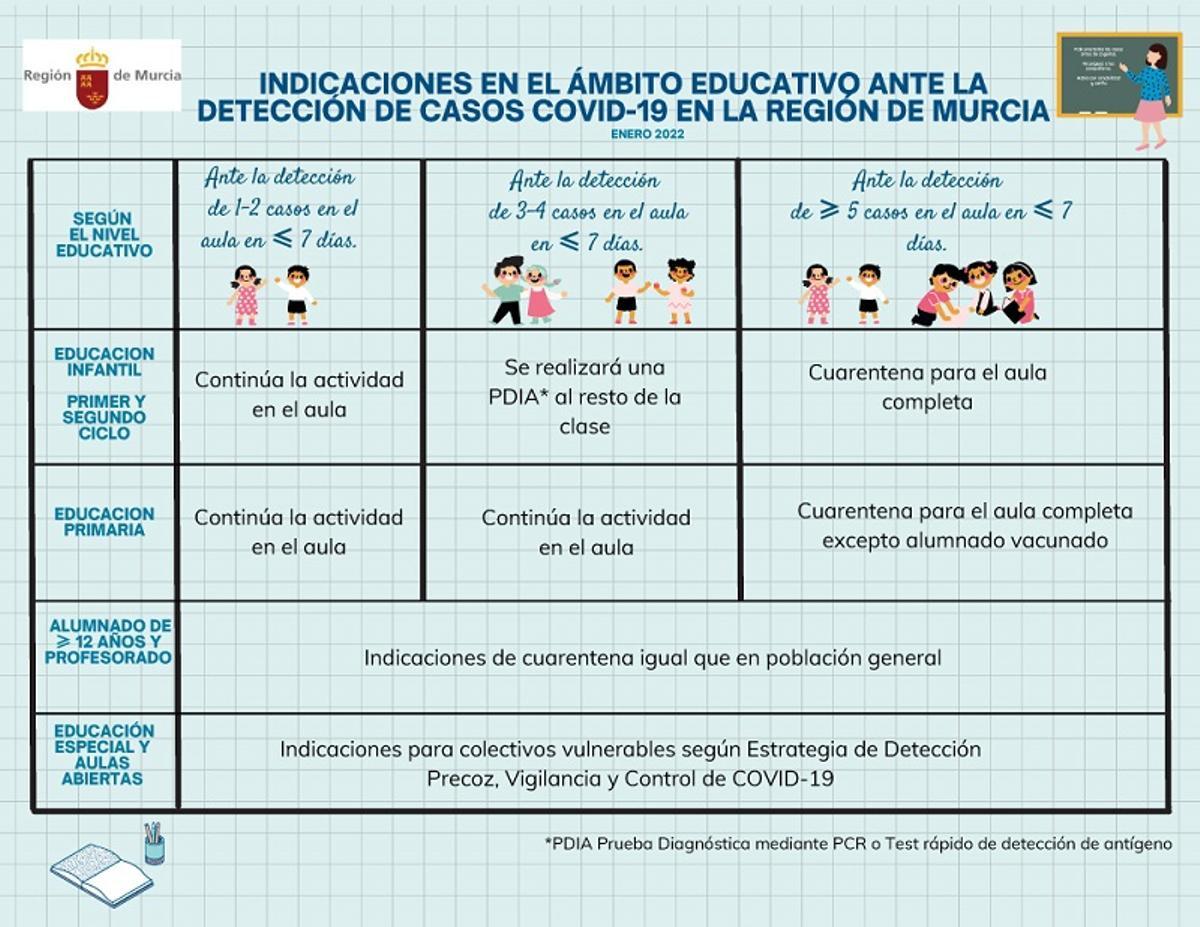 Protocolo en caso de que haya positivos en las aulas