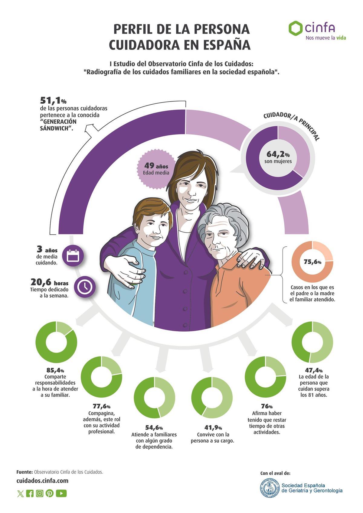 Perfil de la persona cuidadora en España