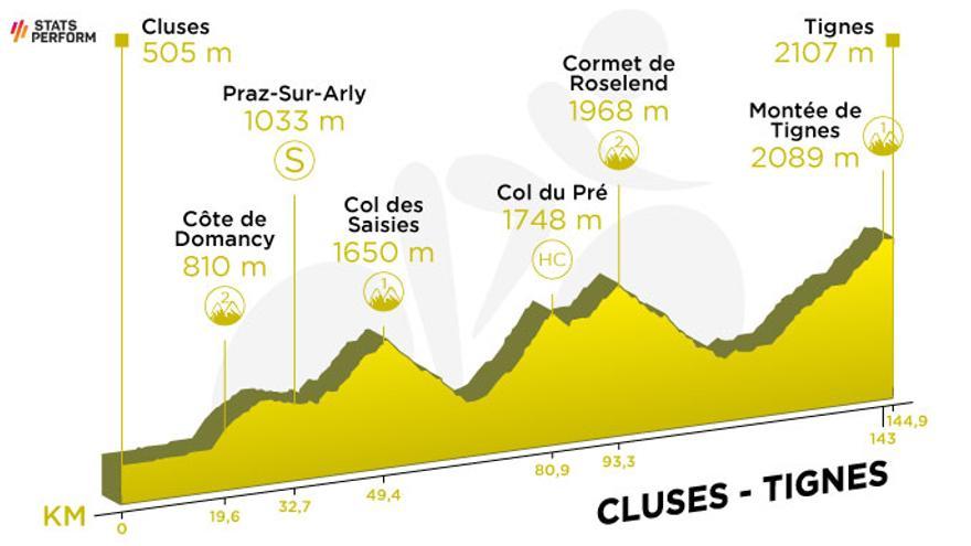 Etapa 9: Cluses - Tignes. (144,9 km)