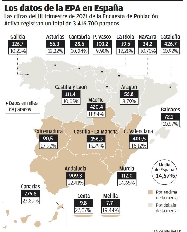 Canarias es la segunda región que más empleo creó durante el verano