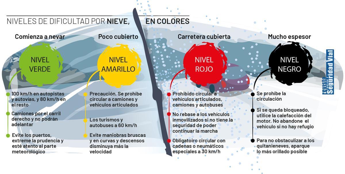 Niveles de peligrosidad por nieve.