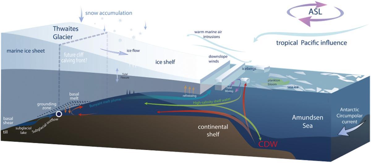 Esquema que muestra el desgaste de la base del glaciar por la llegada de agua cálida