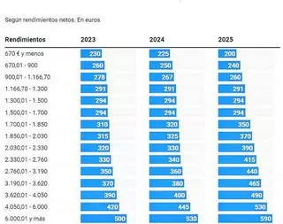 Los 206.000 autónomos gallegos estrenan la reforma de cotizaciones con 15 cuotas