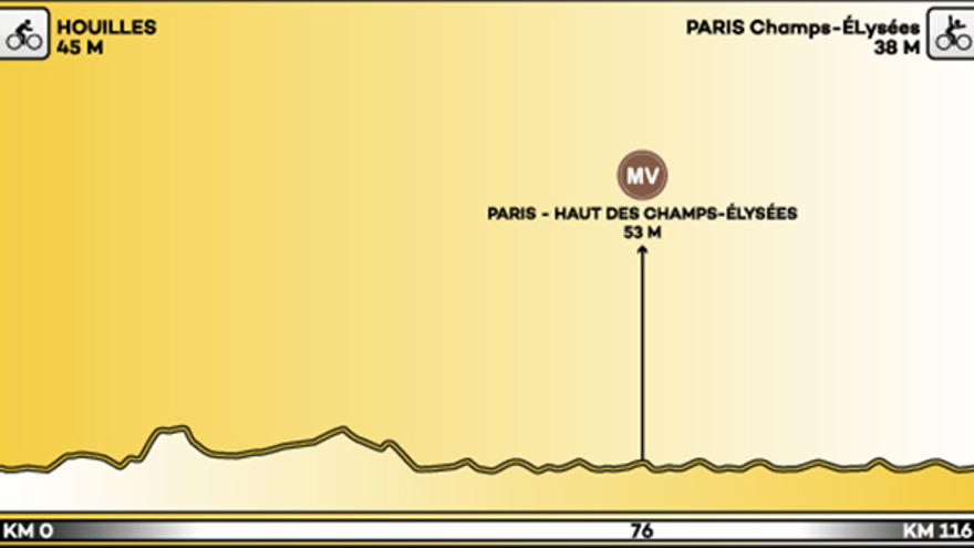 Recorrido y perfil de la etapa 21 del Tour de Francia
