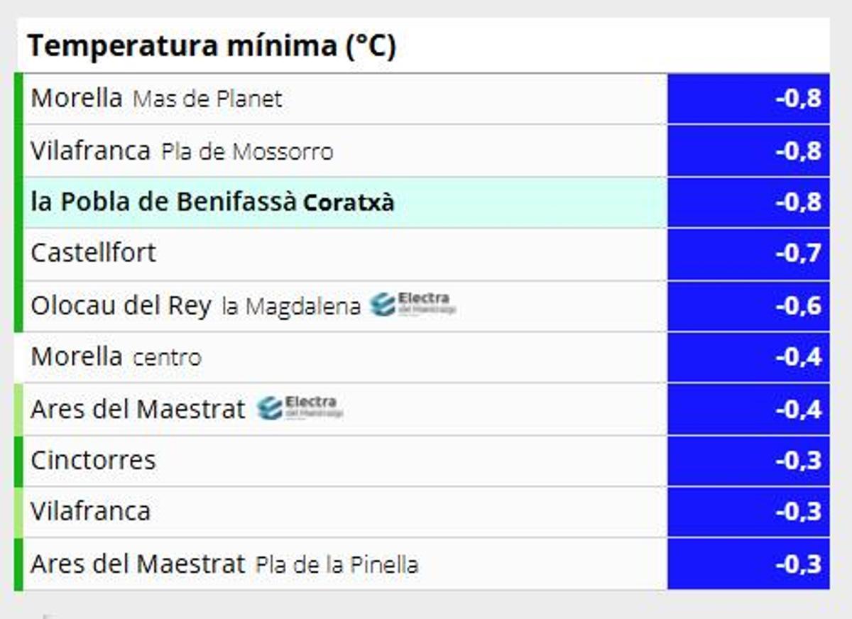 Temperaturas mínimas en Castellón en las últimas horas.
