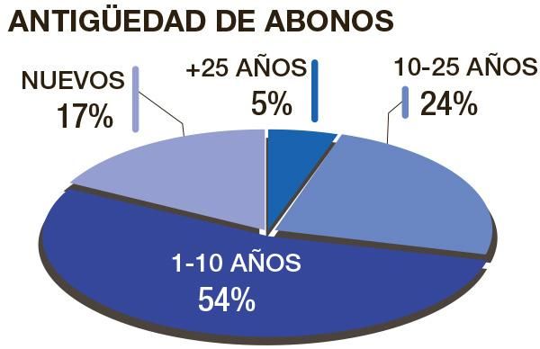 Antiguedad de los abonados del Villarreal