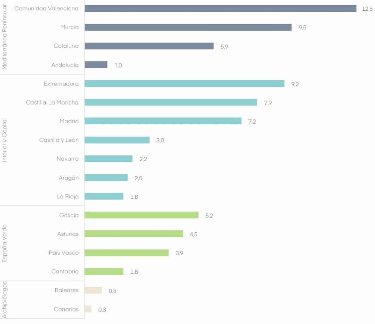 Previsiones de ventas por comunidades autónomas durante el tercer trimestre del año según el informe de Exceltur.